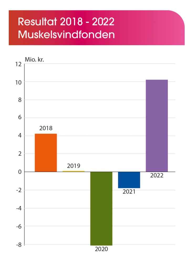 graf over det samlede økonomiske resultat i Muskelsvindfonden 2018-2022