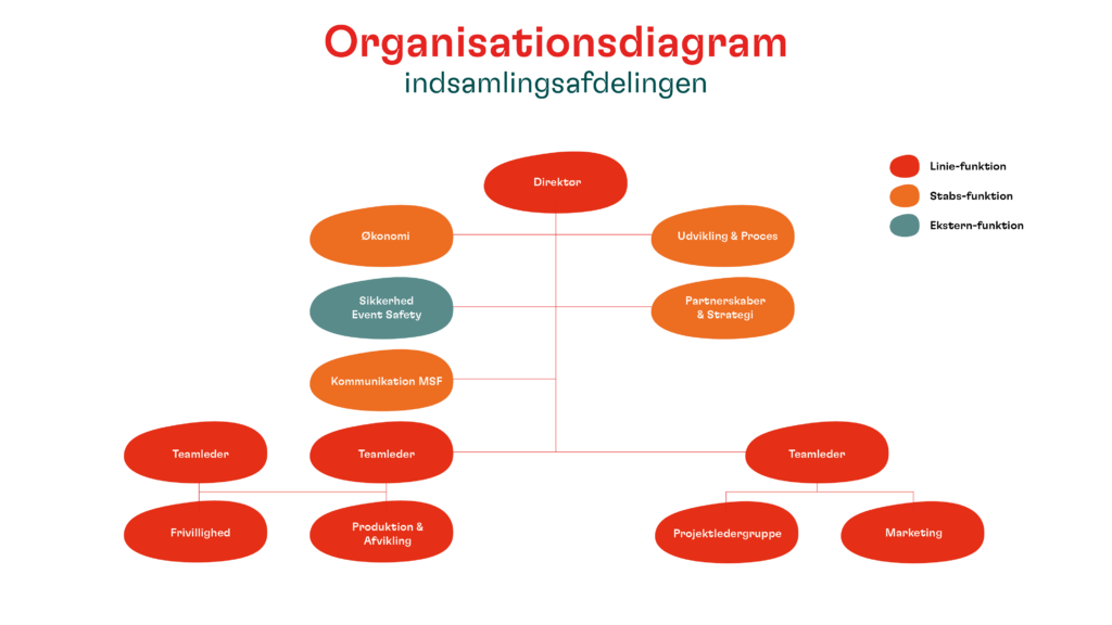 Organisationsdiagram for Indsamlingsafdelingen 2023