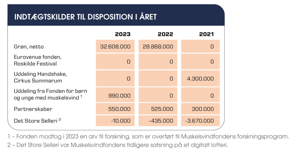 Indtægtskilder til disposition for Muskelsvindfonden i årene 2021-2023
