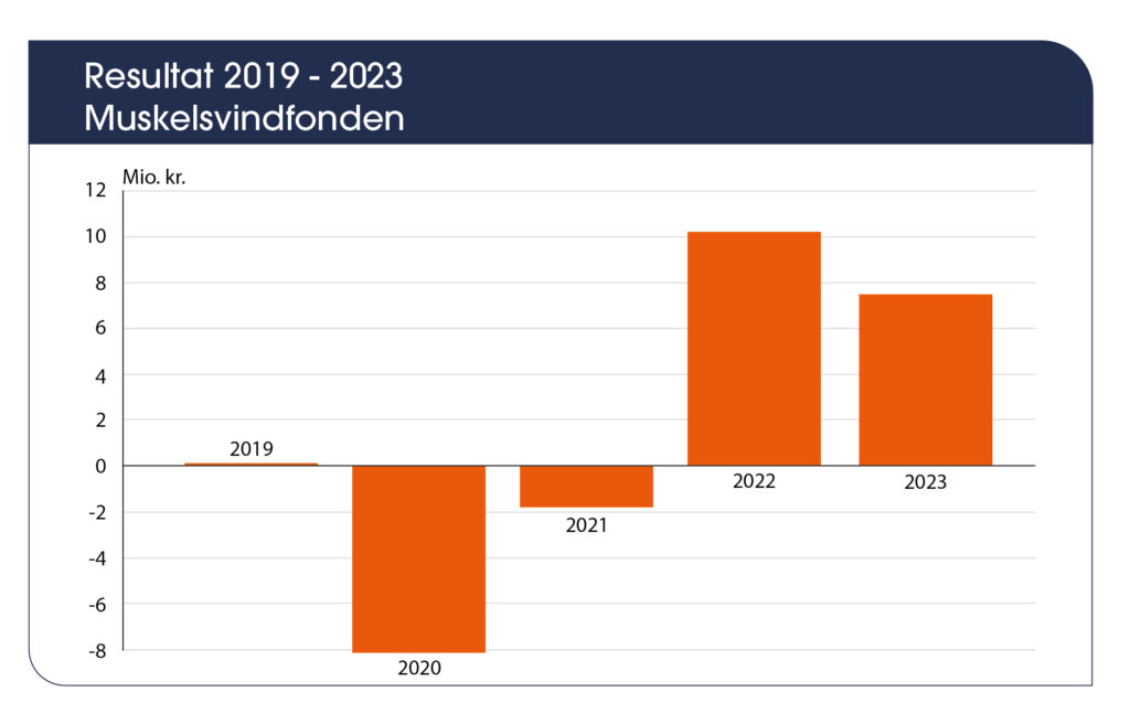 Økonomisk resultat for Muskelsvindfonden 2019-2023